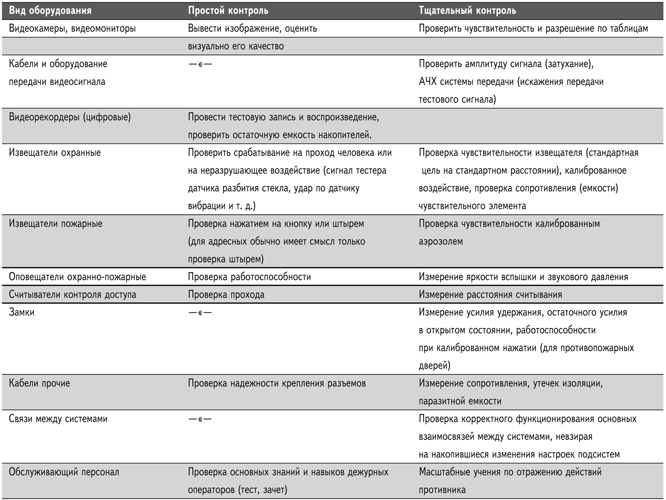 Расчёт стоимости обслуживания оборудования для охраны объектов