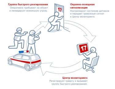 Принцип работы охраны Принцип работы охраны