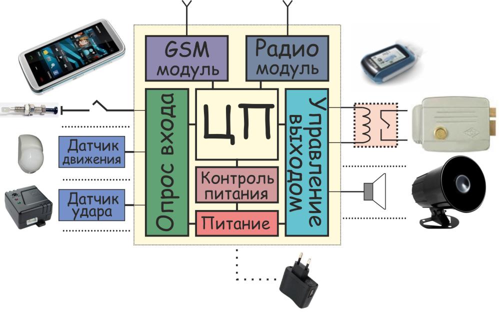 GSM сигнализации рассчитана для подключения к GSM-модулю
