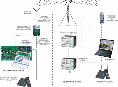  универсальная GSM-сигнализация 