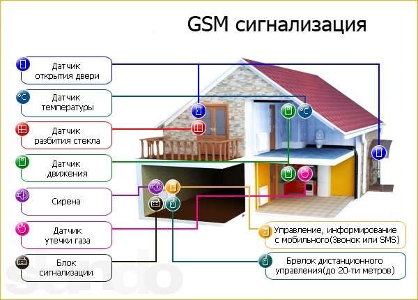 охранные режимы GSM сигнализации