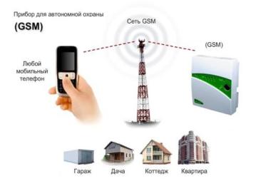 GSM сигнализация с обратной связью