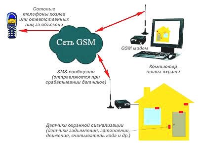 сеть GSM и сигнализация