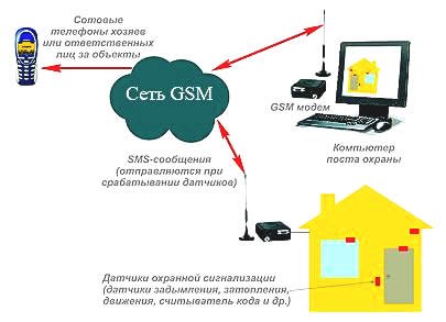 сеть GSM и сигнализация сеть GSM и сигнализация