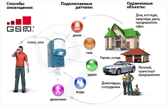 внимание окружающих. Как правило, включение и деактивация происходит с клавиатуры или пульта-брелка.  GSM-оповещение