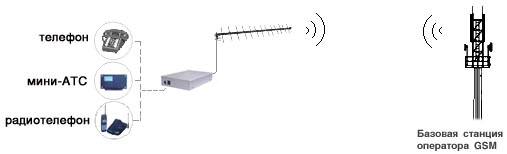 монтаж GSM сигнализации