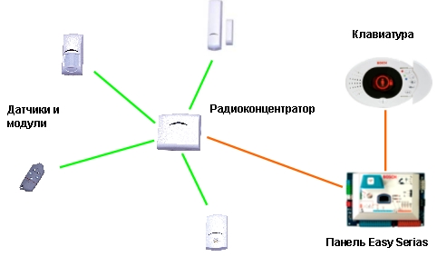 передача данных Easy Series