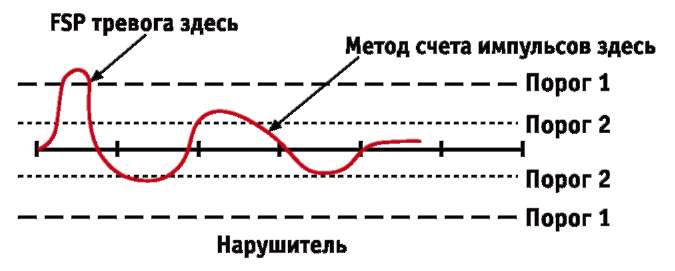 Детекторы, производимые Bosch