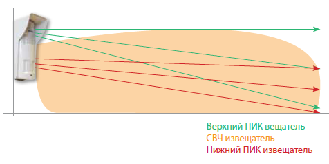 Минимизация ложных срабатываний Минимизация ложных срабатываний