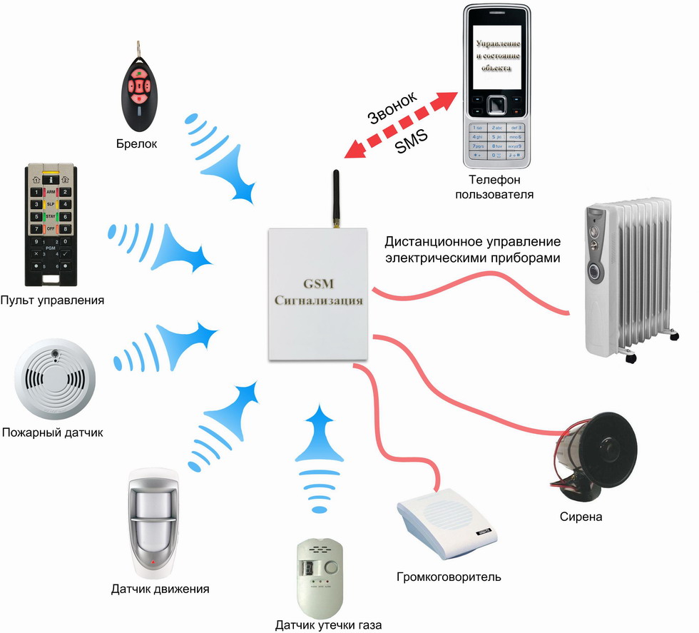  эффективная GSM сигнализация