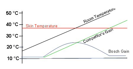 технология Blue Line 