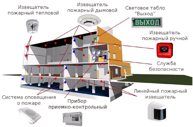 Устройства для оповещения о проникновении