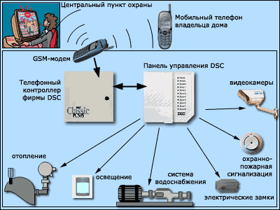 Использование стационарной связи и радиостанций
