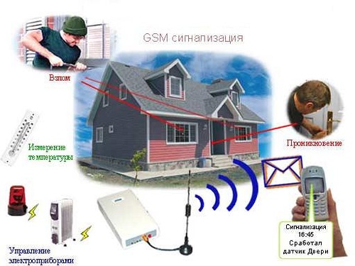 Охранная сигнализация с GSM вызовом