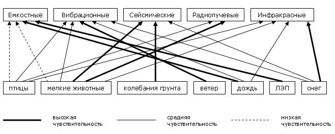 степень влияния помех на извещатели