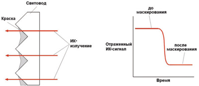 Применение охранных извещателей