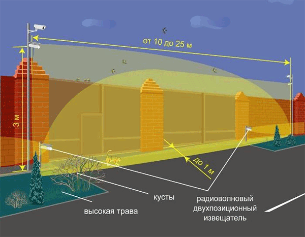 Радиоволновые объемные извещатели Радиоволновые объемные извещатели