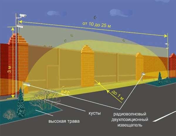 Радиоволновые объемные извещатели