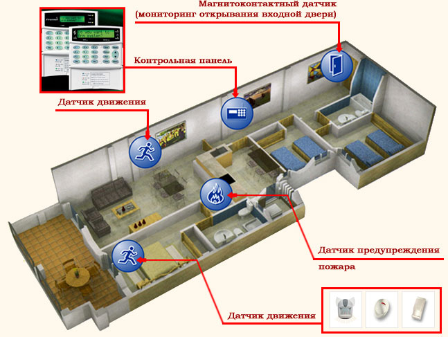 системы GSM сигнализации