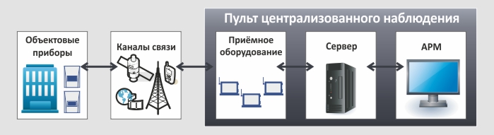 системы безопасности и охраны.