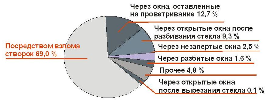 gsm сигнализация поможет от взлома