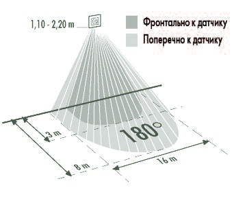 ложные сигналы датчиков движения