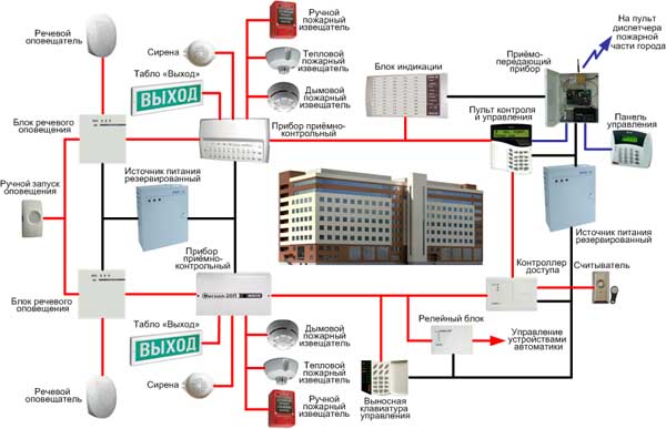 Охранно-пожарная сигнализация и её совместимость с прочими устройствами безопасности здания