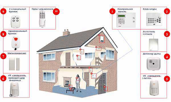 gsm сигнализация, комплект gsm охранной сигнализации