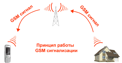 способ оповещения GSM сигнализации