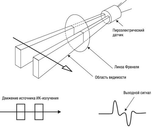 Пассивные инфракрасные датчики Пассивные инфракрасные датчики