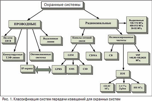 Какую технологию связи выбрать для охранной системы