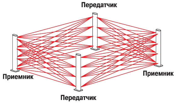 Периметр лазерный Периметр лазерный