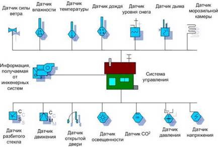 Типы охранных датчиков Типы охранных датчиков