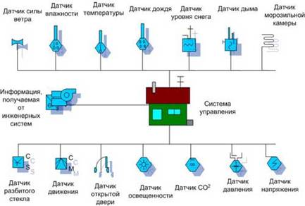 Типы охранных датчиков. Часть 2