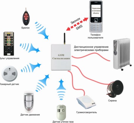 Беспроводная GSM сигнализация для дома 