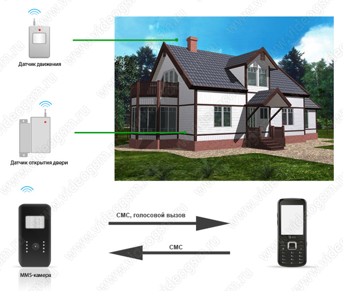 GSM сигнализация