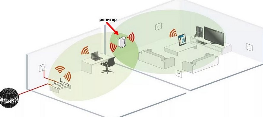 усилитель интернет сигнала, усилитель интернета