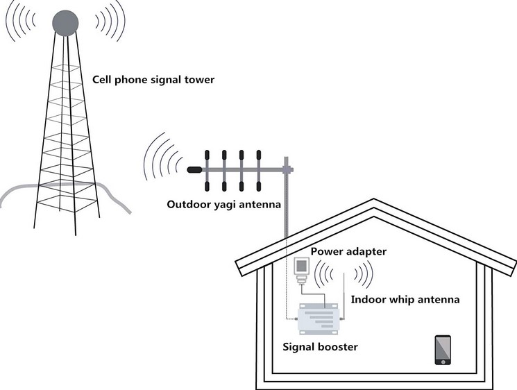 усилитель GSM сигнала для офиса, усилитель сотовой связи для офиса