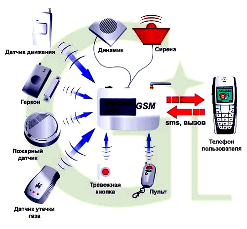 Как самостоятельно установить GSM-сигнализацию