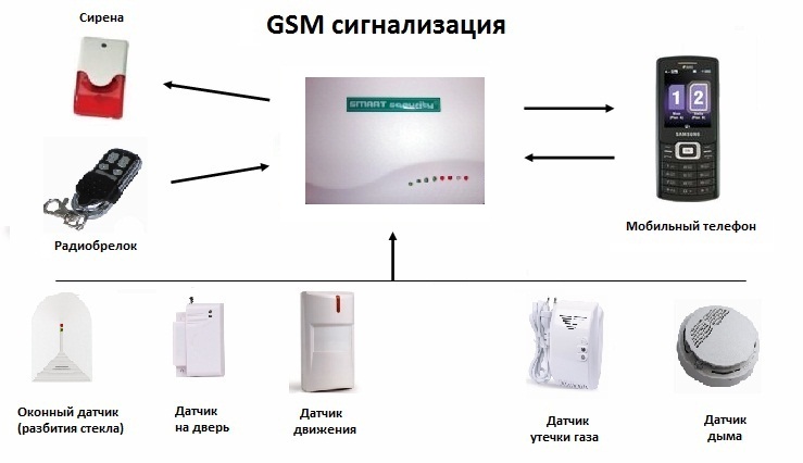 ложные тревоги GSM сигнализации