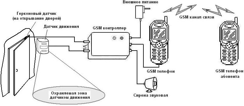 проводная GSM сигнализация 