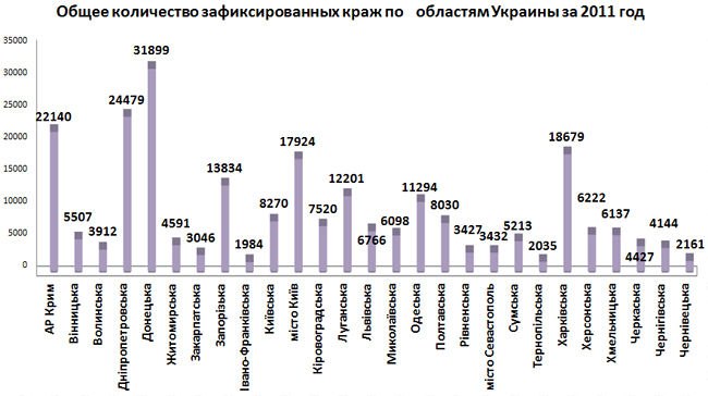 Сколько краж. Квартирные кражи статистика. Статистика квартирных краж в России по годам. Статистика ограблений. Статистика ограблений банков в России.