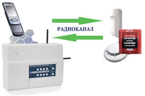 Радиосигнализация - радиоканальные системы охраны