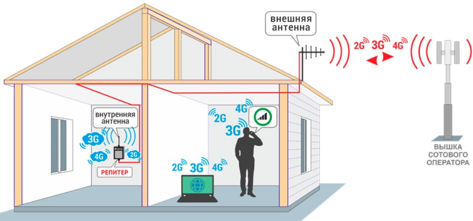 GSM репитер сигнала, репитер для GSM сигнала