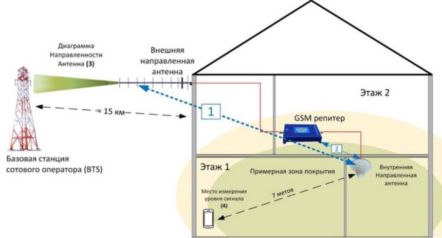 Беспроводной интернет в частный дом