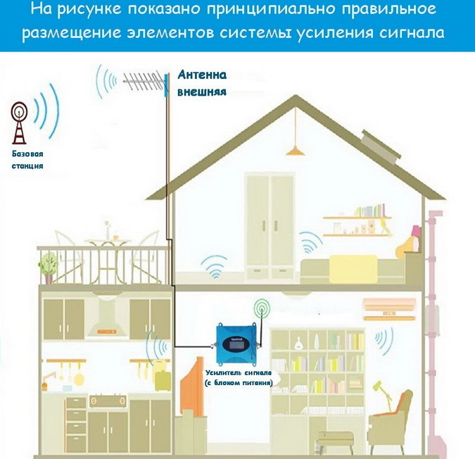 усилитель 3G, 3G усилитель сотовой связи, куплю усилитель 3G