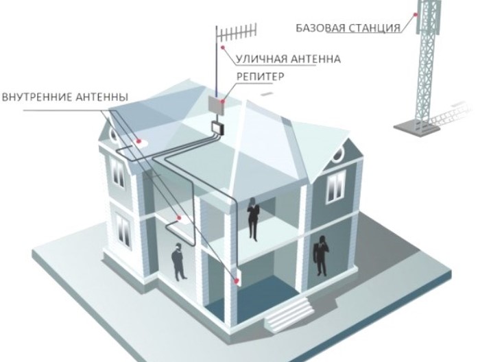 GSM 3G усилитель, усилитель 3G GSM сигнала