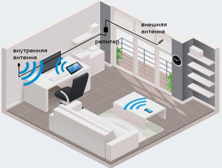 усилитель 3G сигнала сотовой связи, купить усилитель сигнала сотовой связи 3G