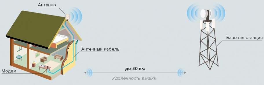 3G репитер, 3G репитер купить
