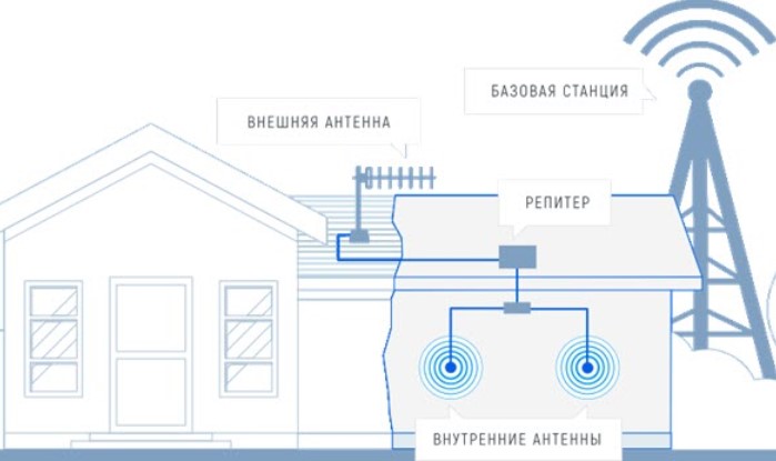 антенна усилитель интернет сигнала, усилитель приема сигнала интернета